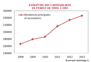 evolution cambriolage en France entre 2008 et 2013