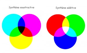 Lumière-couleurs photographie synthèse additive www.police-scientifique.coml