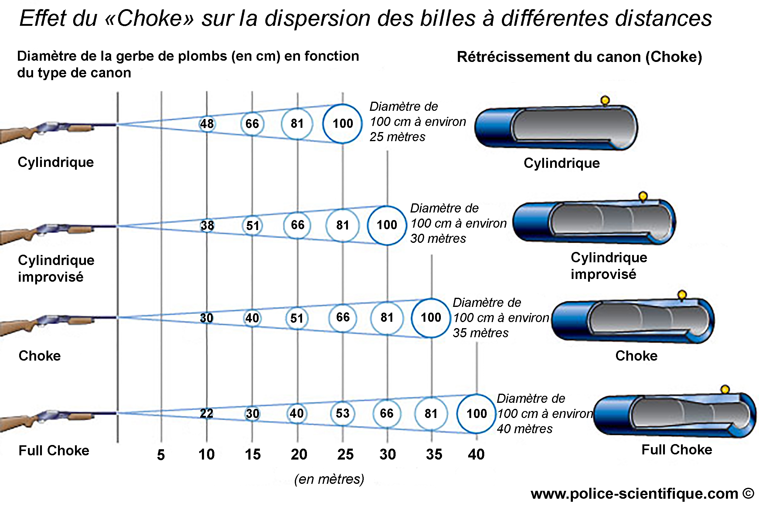 Dispersion choke police scientifique