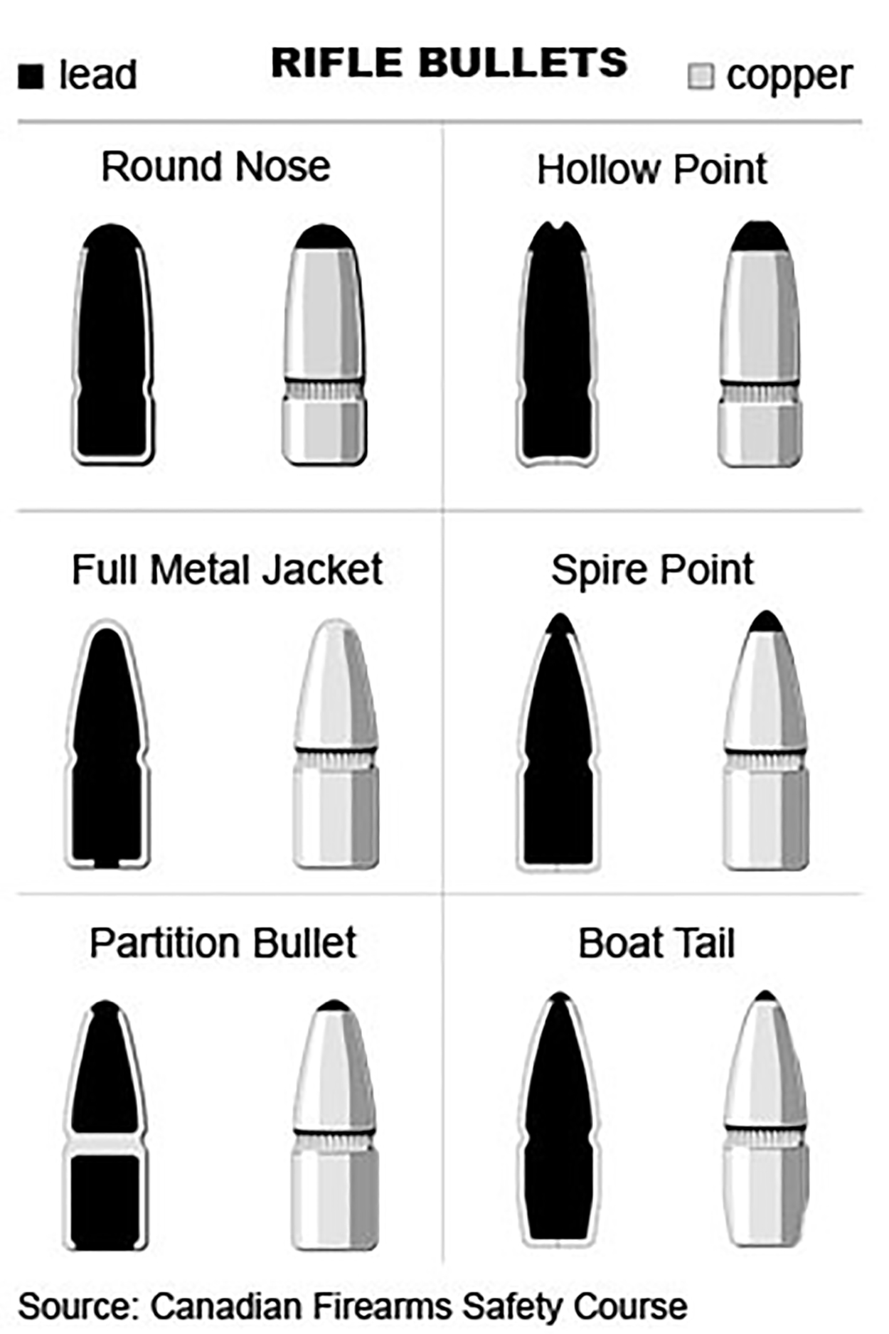 examen d'une arme composition projectile