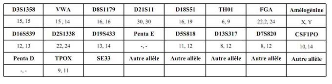 Profil génétique PTS copie