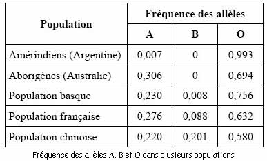 frequences alleliques police scientifique