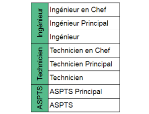 Organigramme de la police scientifique dans la police