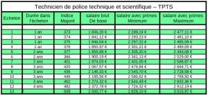 Salaire technicien de PTS TPTS